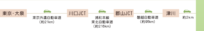 東京・大泉～川口JCT～郡山JCT～津川～古澤屋