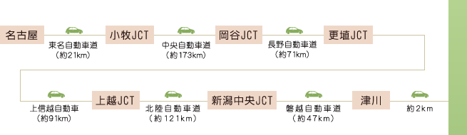 名古屋～小牧JCT～岡谷JCT～更埴JCT～上越JCT～新潟中央JCT～津川～古澤屋
