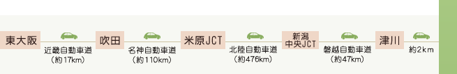 東大阪～吹田～米原JCT～新潟中央JCT～津川～古澤屋