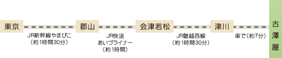 東京～郡山～会津若松～津川～古澤屋