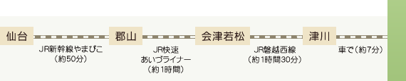 仙台～郡山～会津若松～津川～古澤屋